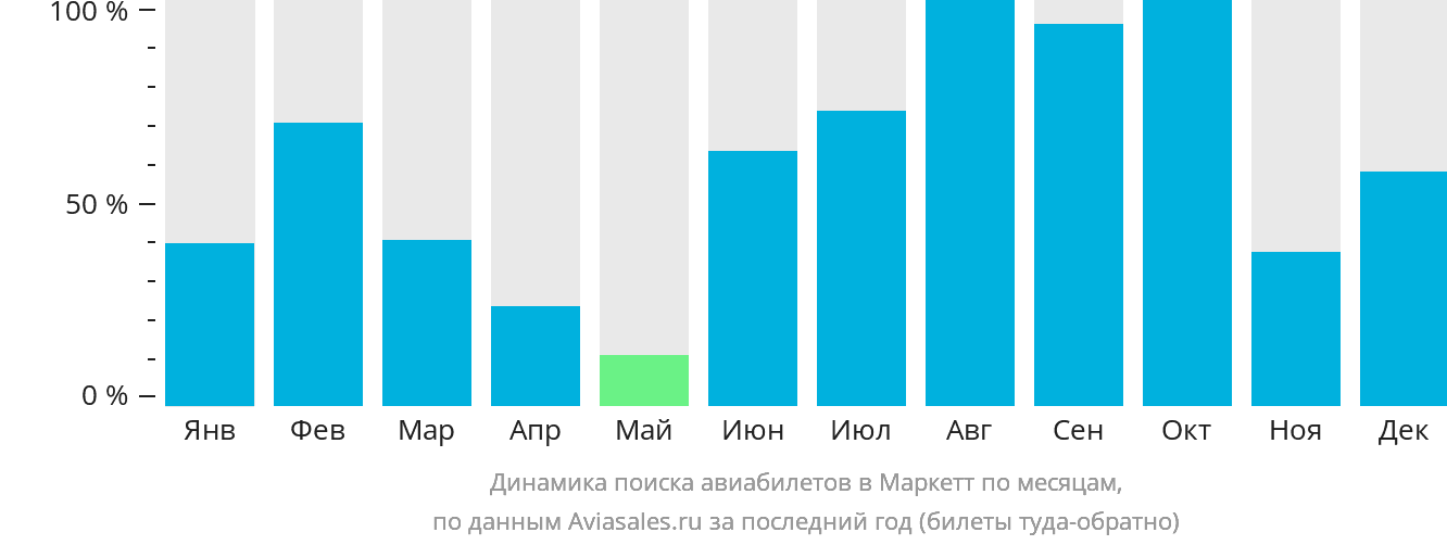 Динамика поиска авиабилетов в Маркетт по месяцам