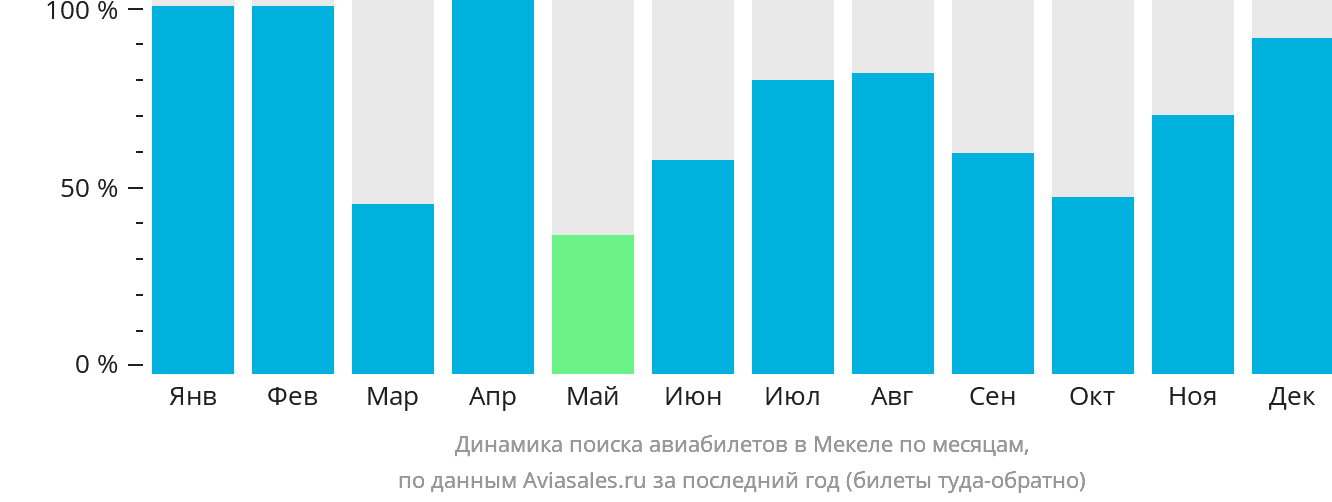Динамика поиска авиабилетов в Мекеле по месяцам