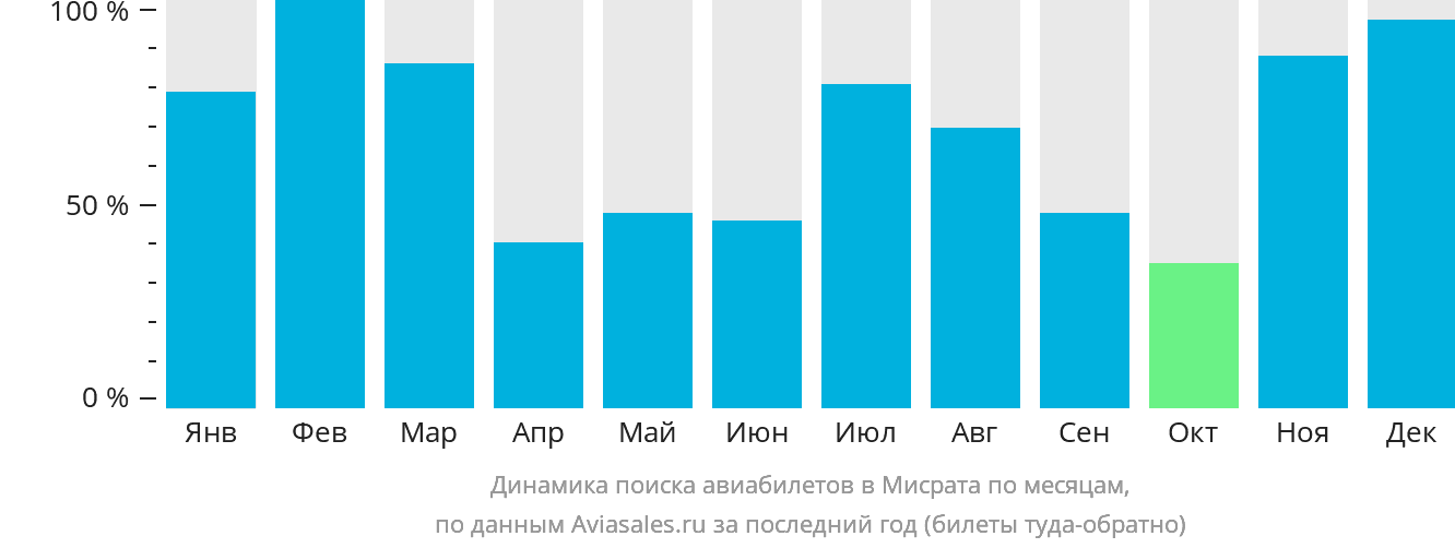 Динамика поиска авиабилетов в Мисрата по месяцам