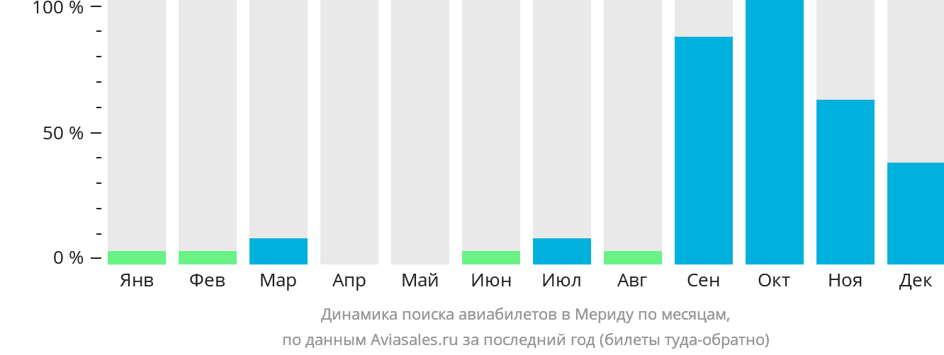 Динамика поиска авиабилетов в Мериду по месяцам