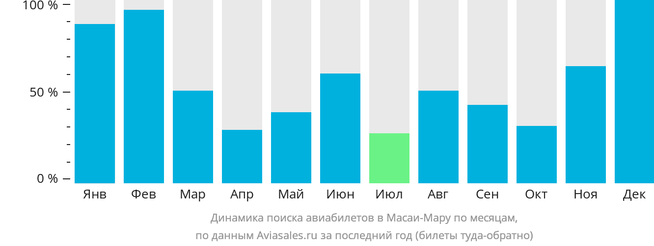 Динамика поиска авиабилетов в Масаи-Мару по месяцам