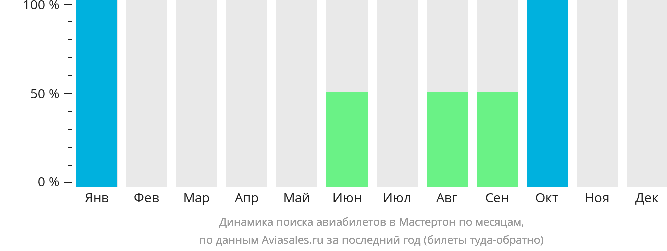 Динамика поиска авиабилетов в Мастертон по месяцам