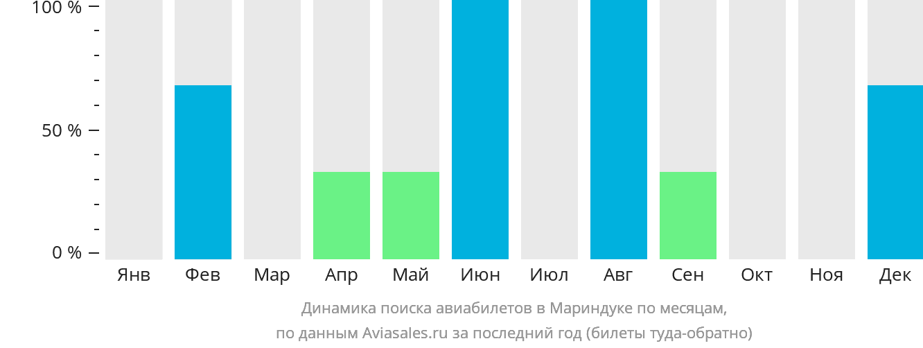 Динамика поиска авиабилетов в Мариндуке по месяцам