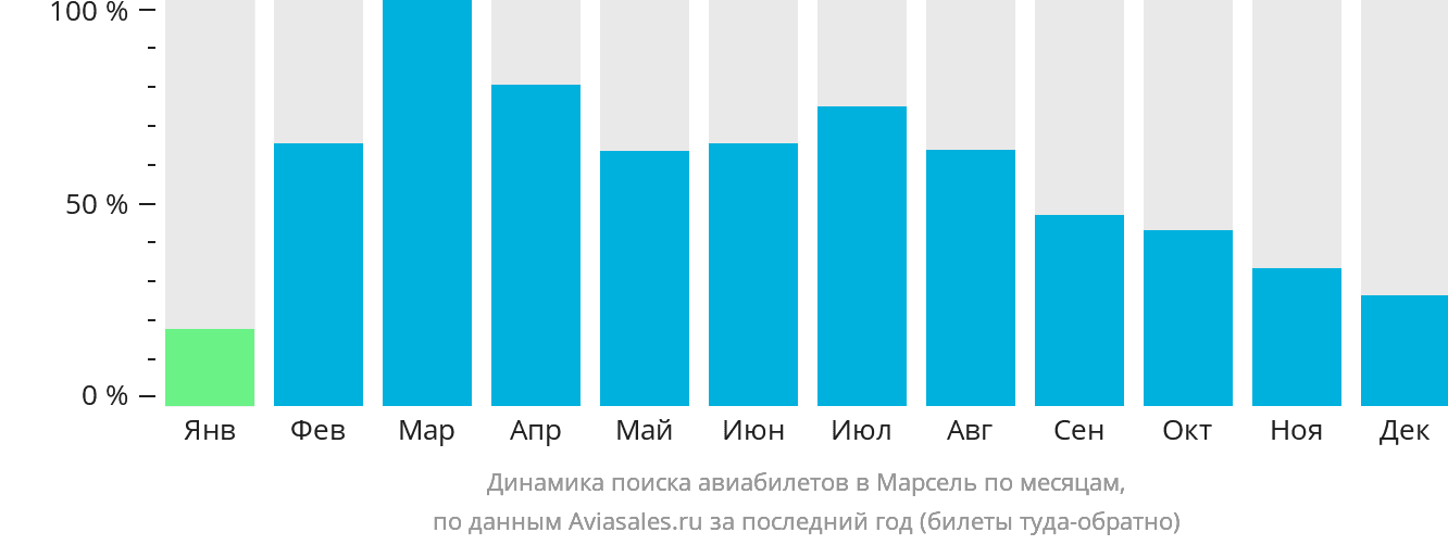 Динамика поиска авиабилетов в Марсель по месяцам