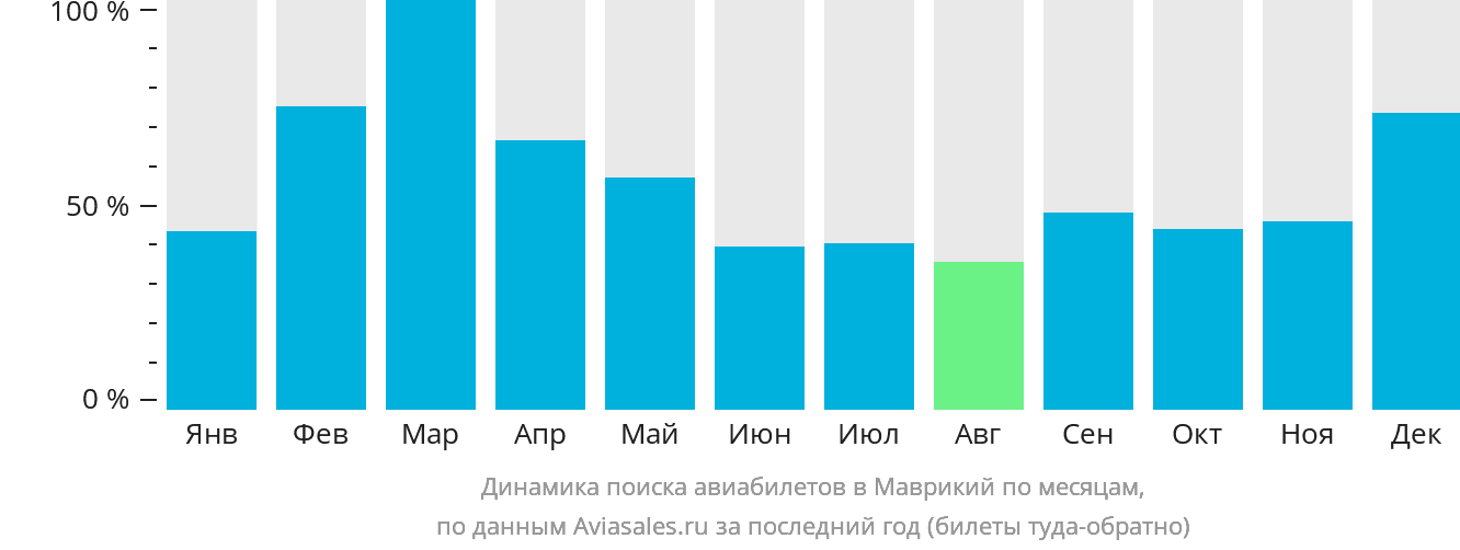 Динамика поиска авиабилетов в Маврикий по месяцам