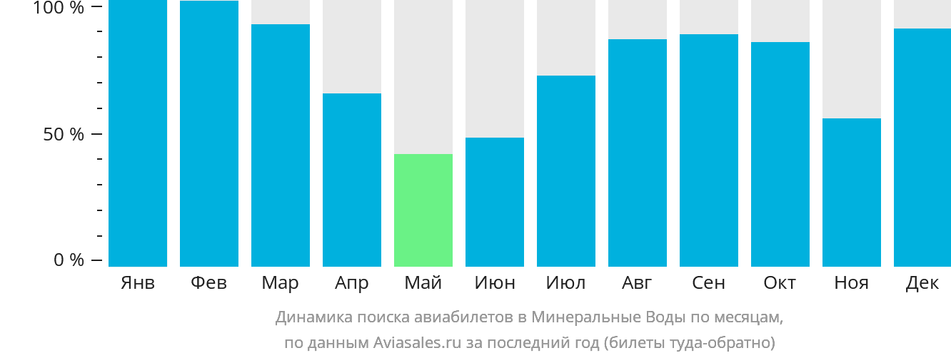 Динамика поиска авиабилетов в Минеральные Воды по месяцам