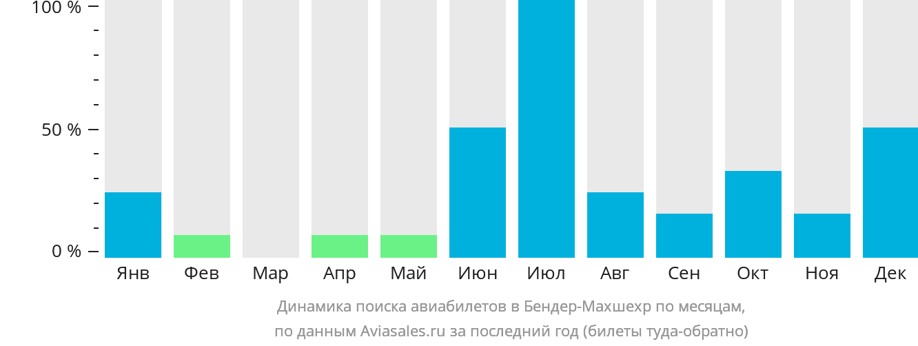 Динамика поиска авиабилетов в Бендер-Махшехр по месяцам