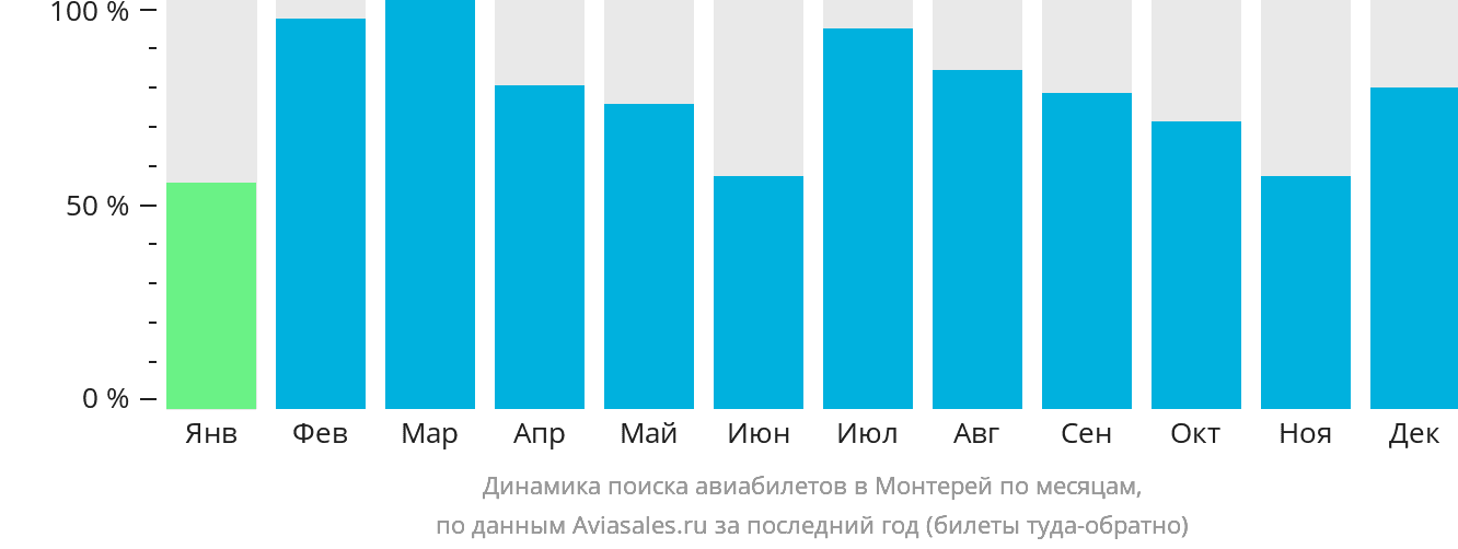 Динамика поиска авиабилетов в Монтерей по месяцам