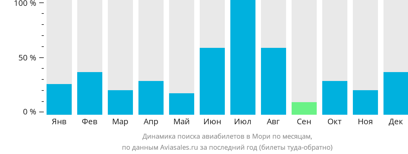 Динамика поиска авиабилетов в Мори по месяцам