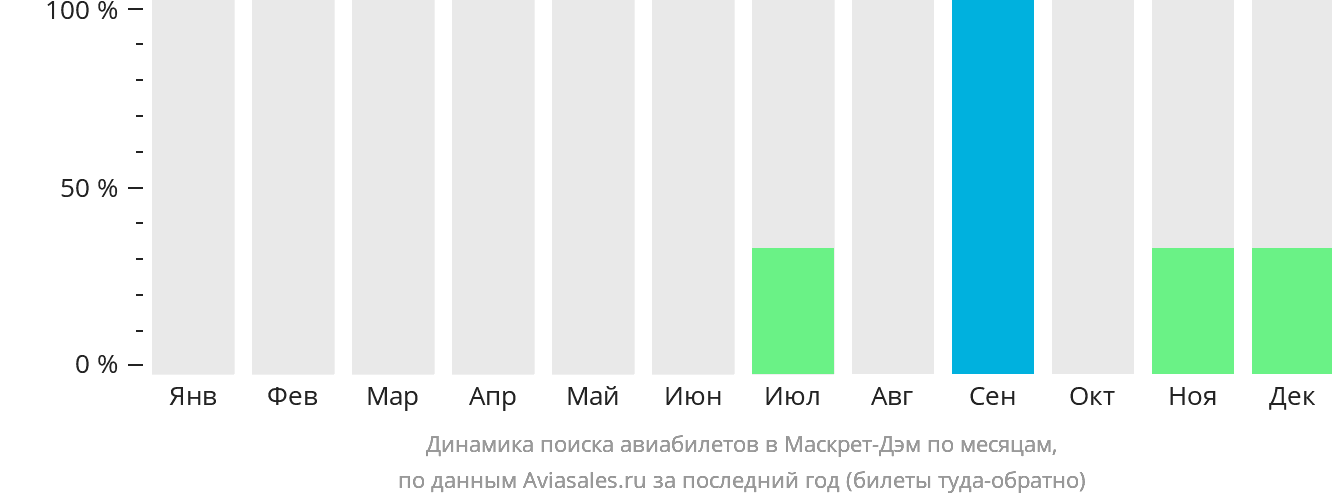 Динамика поиска авиабилетов в Маскрет-Дэм по месяцам