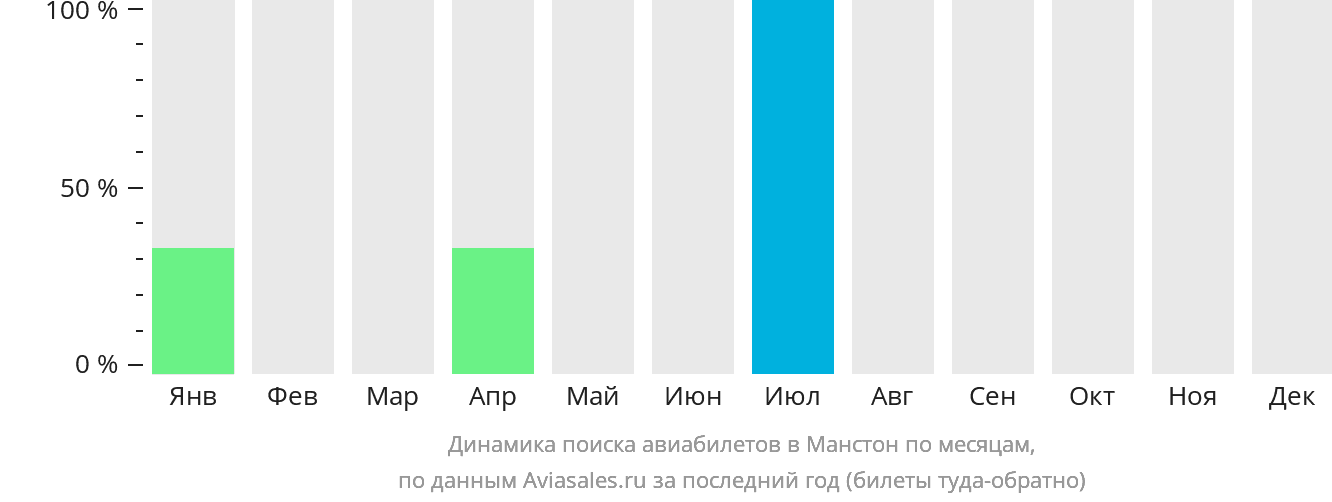 Динамика поиска авиабилетов в Манстон по месяцам
