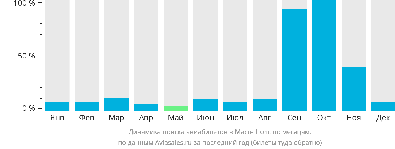 Динамика поиска авиабилетов в Масл-Шолс по месяцам