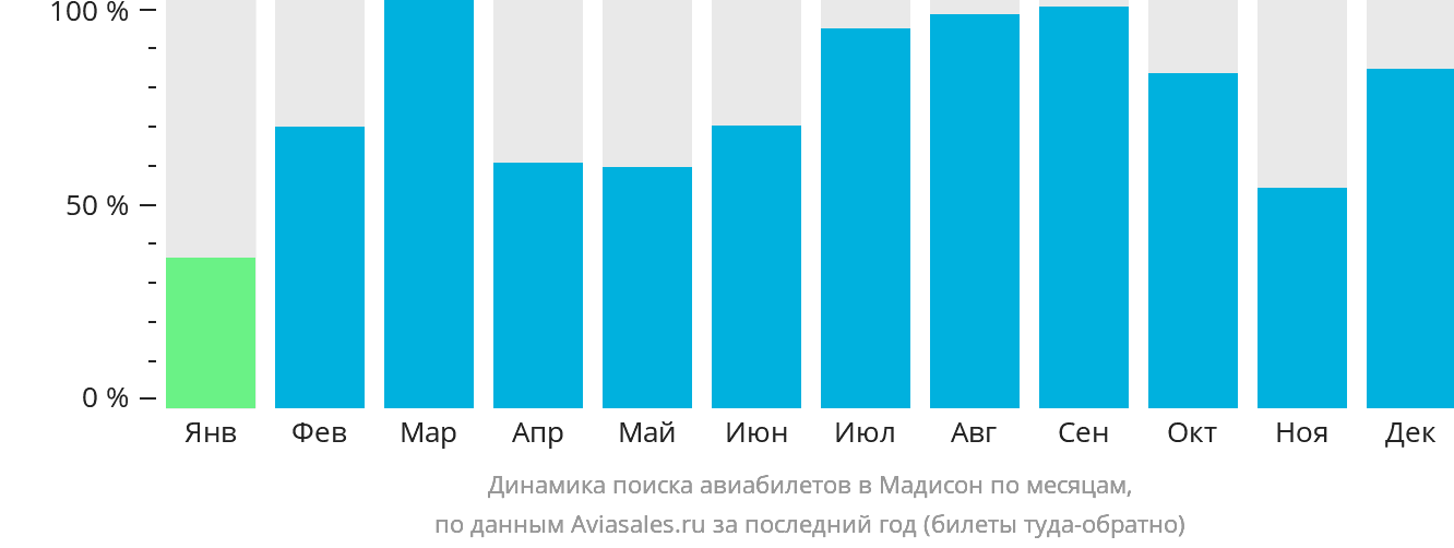 Динамика поиска авиабилетов в Мадисон по месяцам
