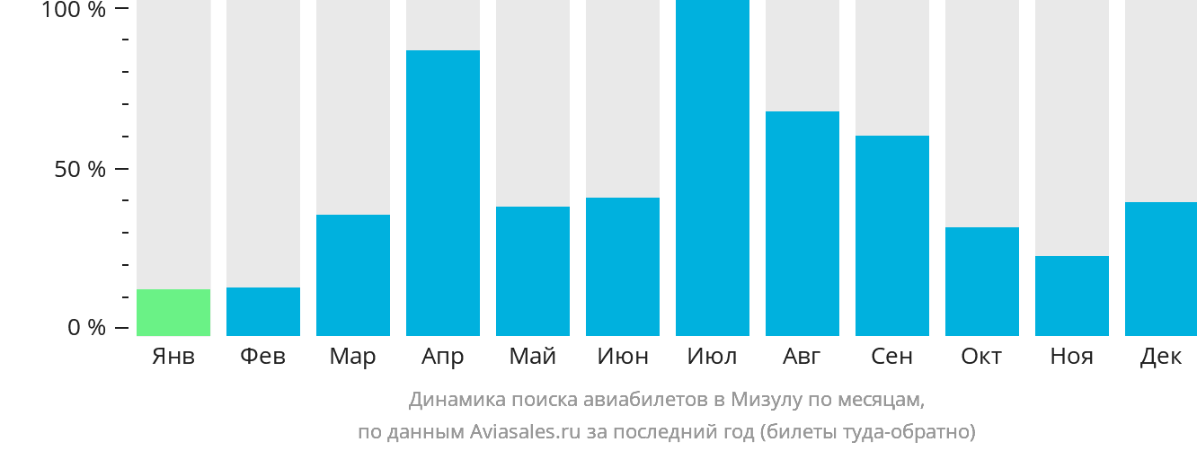 Динамика поиска авиабилетов в Мизулу по месяцам
