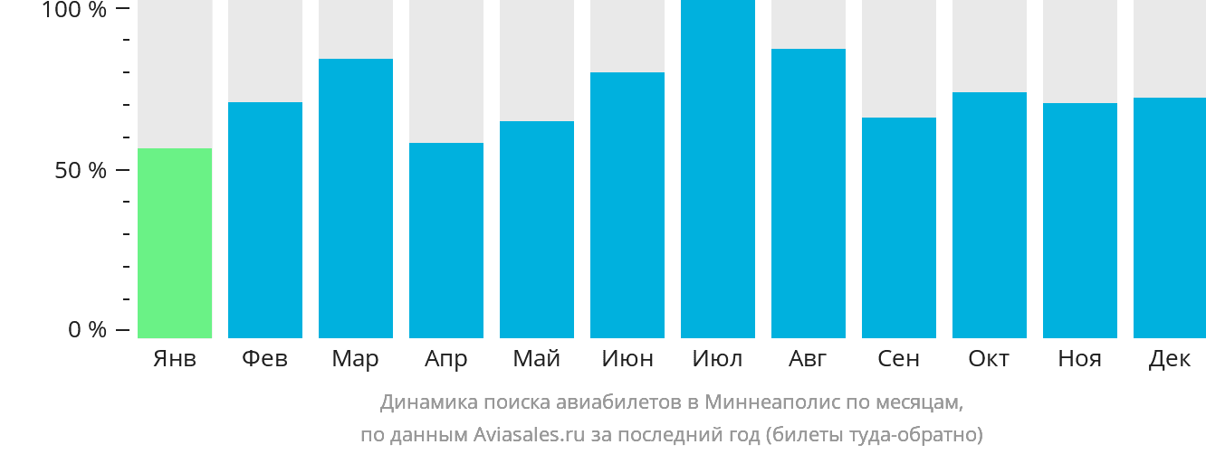 Динамика поиска авиабилетов в Миннеаполис по месяцам