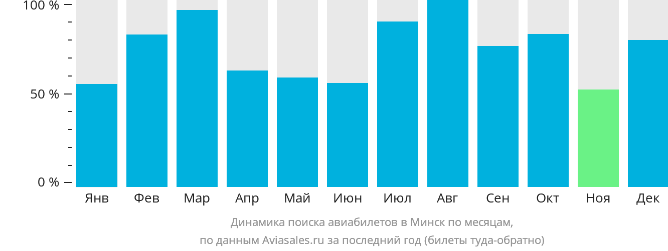 Динамика поиска авиабилетов в Минск по месяцам