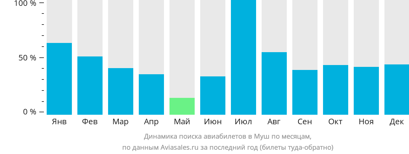Динамика поиска авиабилетов в Муш по месяцам