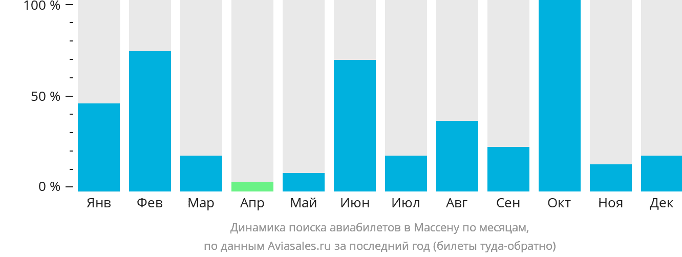 Динамика поиска авиабилетов в Массену по месяцам