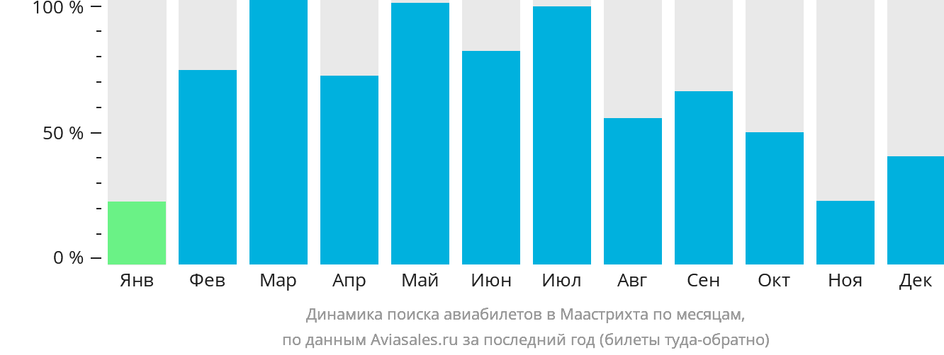 Динамика поиска авиабилетов в Маастрихта по месяцам