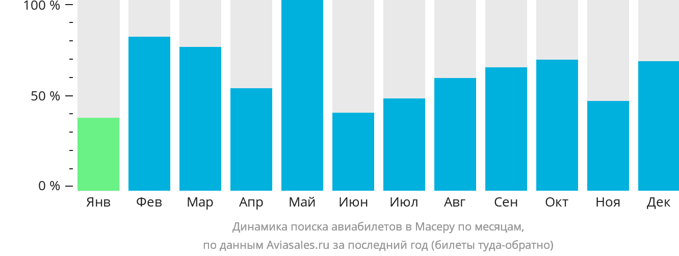 Динамика поиска авиабилетов в Масеру по месяцам