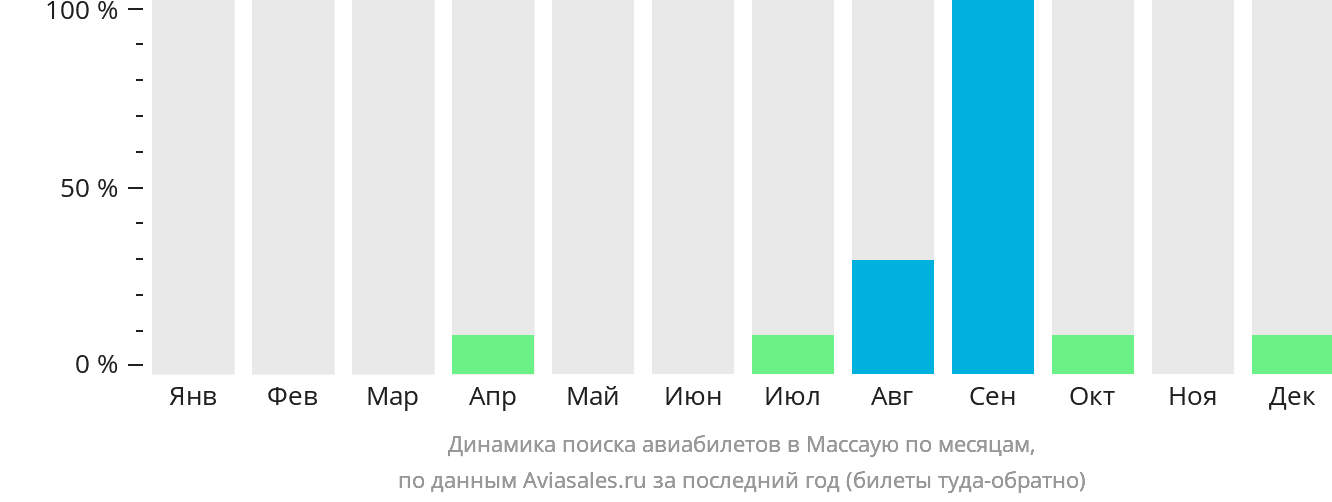 Динамика поиска авиабилетов в Массаую по месяцам