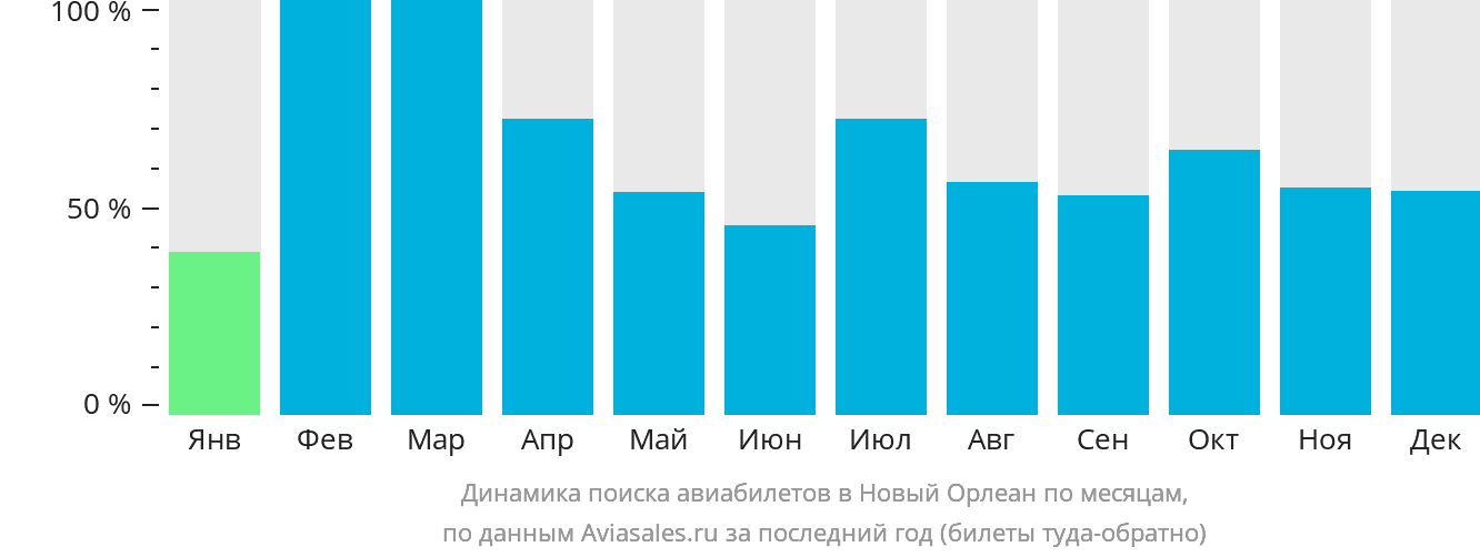 Динамика поиска авиабилетов в Новый Орлеан по месяцам