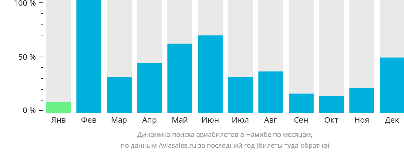 Динамика поиска авиабилетов в Намибе по месяцам
