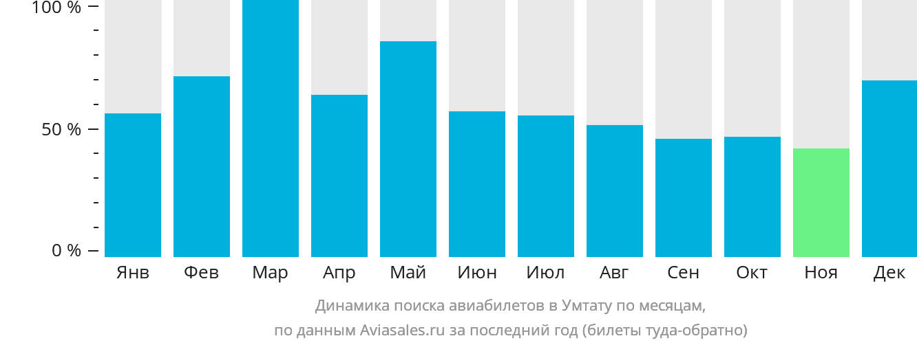 Динамика поиска авиабилетов в Умтату по месяцам