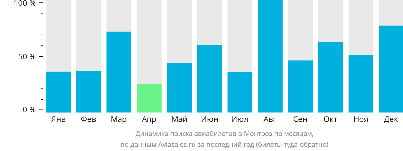 Динамика поиска авиабилетов в Монтроз по месяцам