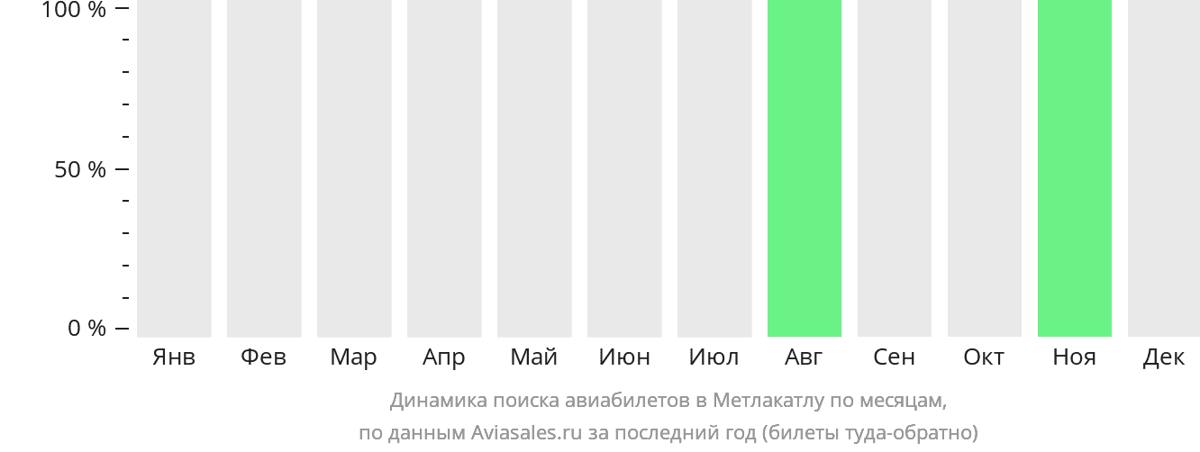 Динамика поиска авиабилетов в Метлакатлу по месяцам