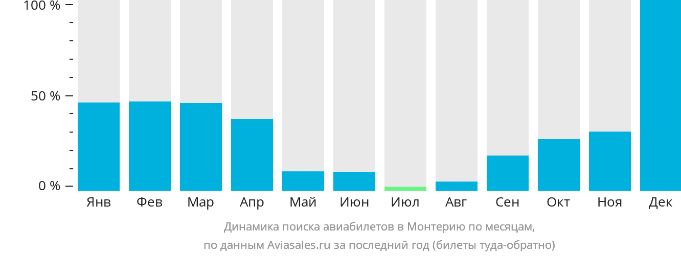 Динамика поиска авиабилетов в Монтерию по месяцам