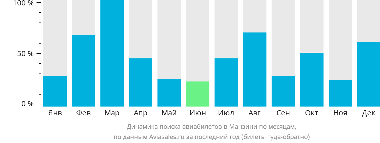 Динамика поиска авиабилетов в Манзини по месяцам