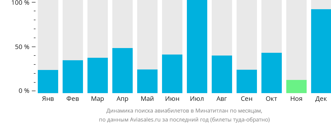 Динамика поиска авиабилетов в Минатитлан по месяцам