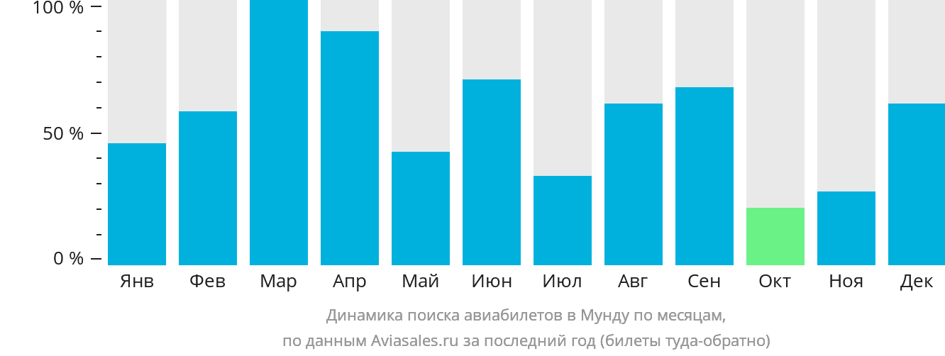 Динамика поиска авиабилетов в Мунду по месяцам