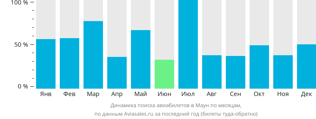 Динамика поиска авиабилетов в Маун по месяцам