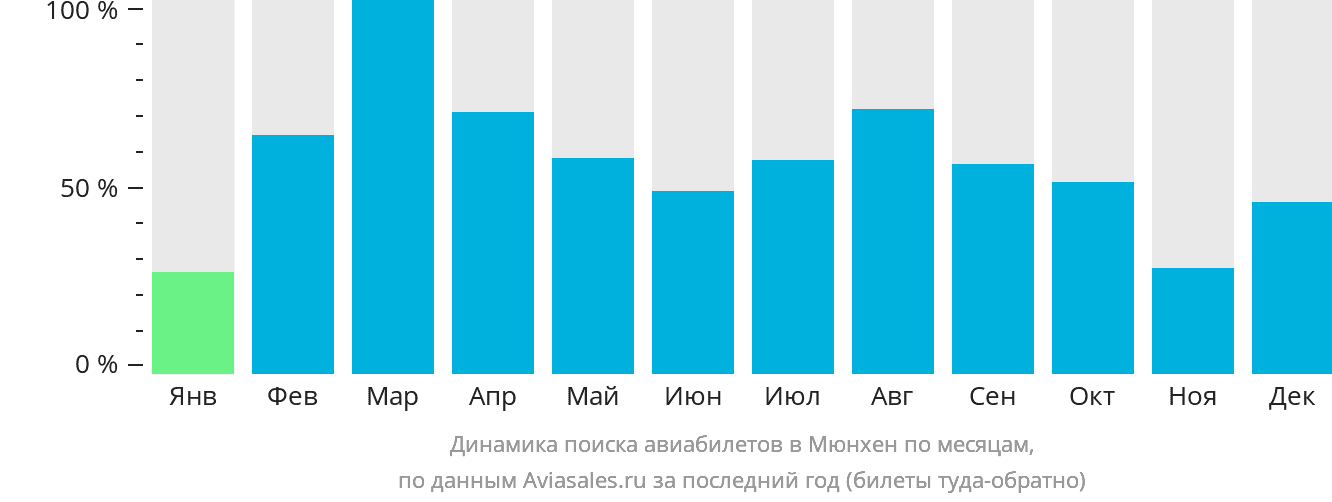 Динамика поиска авиабилетов в Мюнхен по месяцам