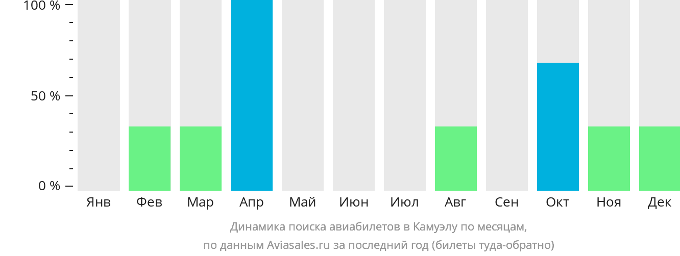 Динамика поиска авиабилетов в Камуэлу по месяцам