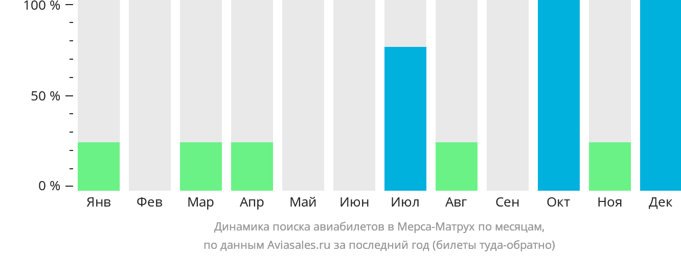 Динамика поиска авиабилетов в Мерса-Матрух по месяцам