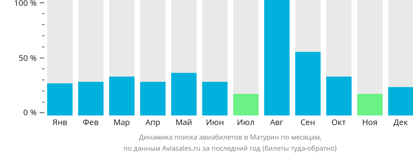 Динамика поиска авиабилетов в Матурин по месяцам