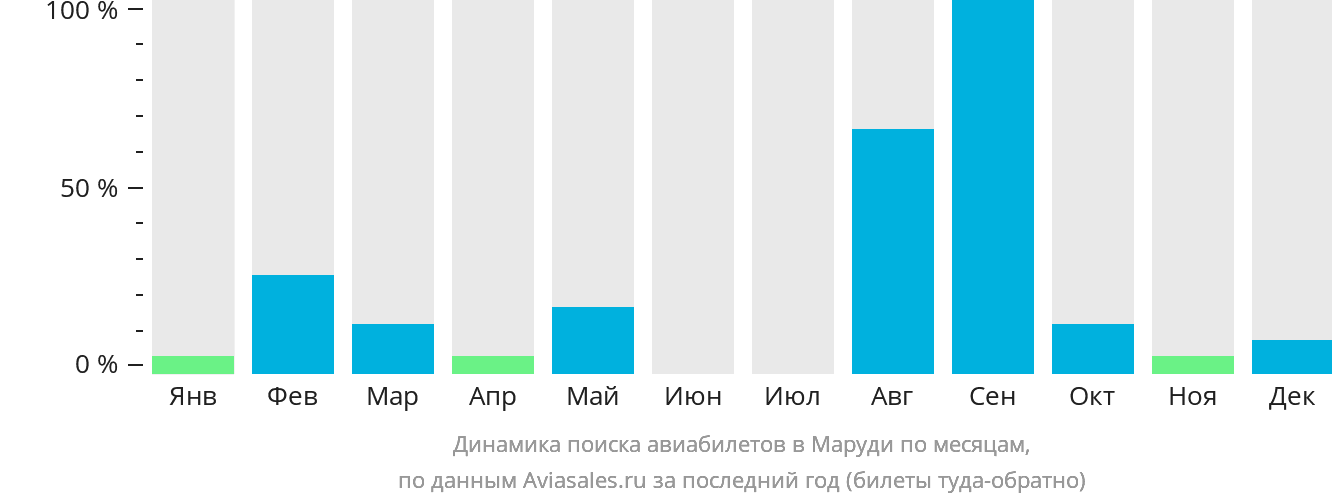 Динамика поиска авиабилетов в Маруди по месяцам