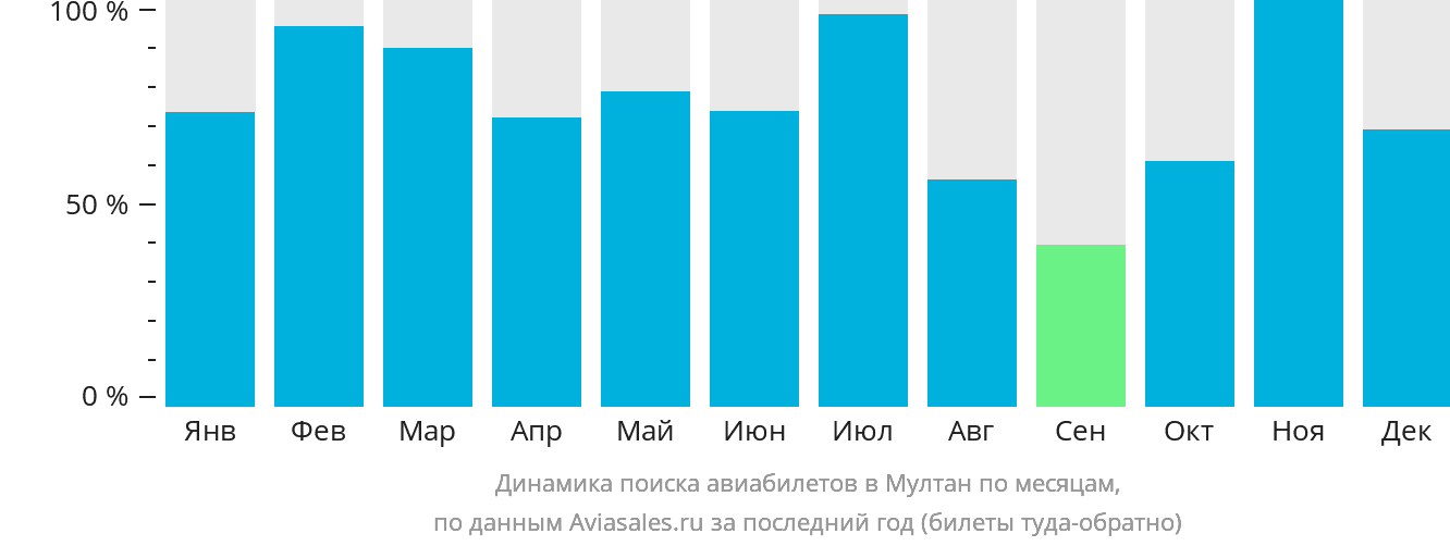 Динамика поиска авиабилетов в Мултан по месяцам