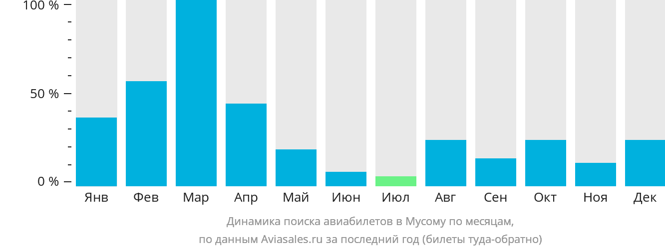 Динамика поиска авиабилетов в Мусому по месяцам