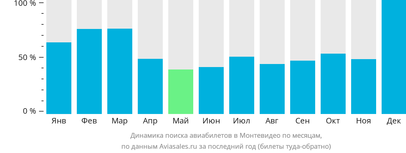 Динамика поиска авиабилетов в Монтевидео по месяцам