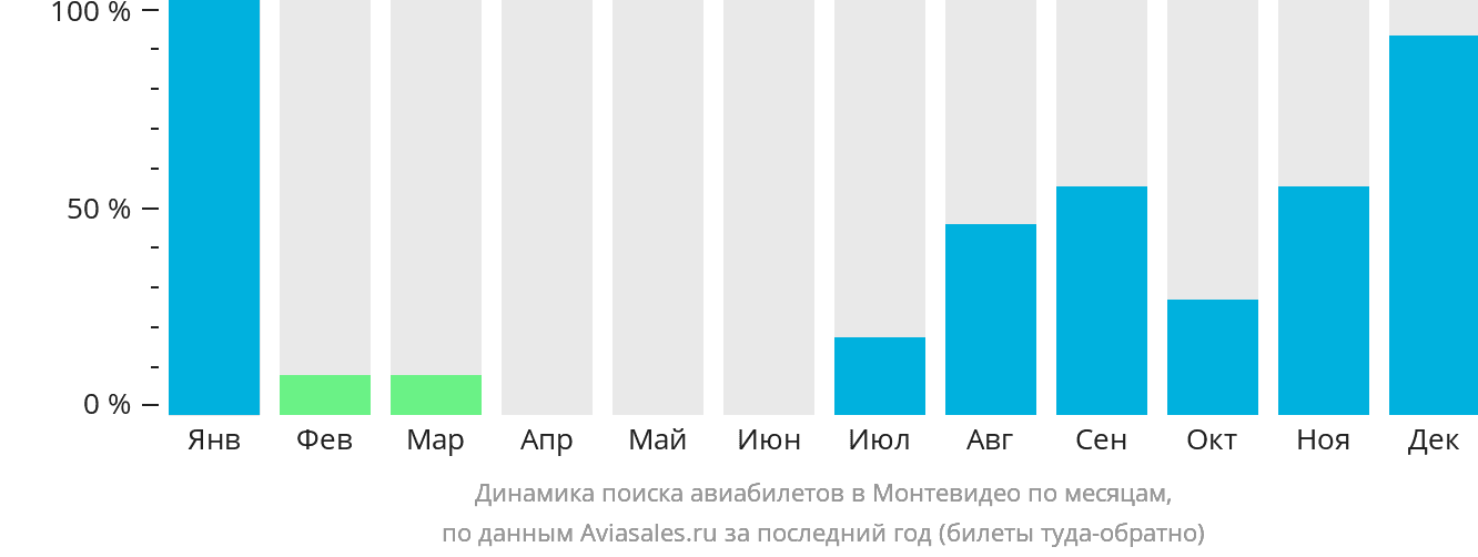 Динамика поиска авиабилетов в Монтевидео по месяцам
