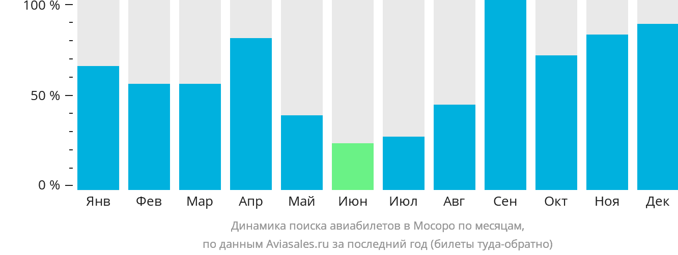 Динамика поиска авиабилетов в Мосоро по месяцам