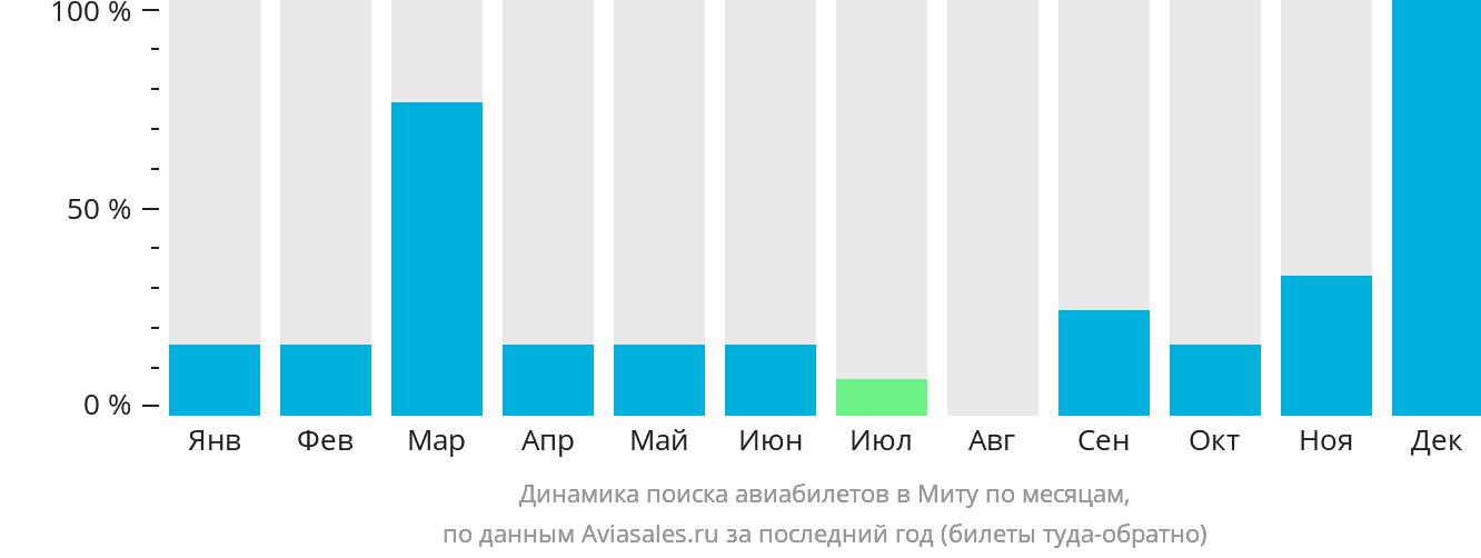 Динамика поиска авиабилетов в Миту по месяцам