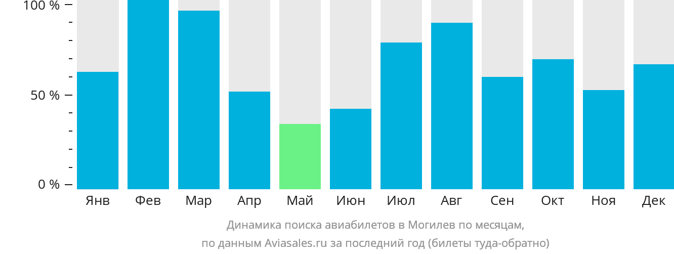 Динамика поиска авиабилетов в Могилев по месяцам