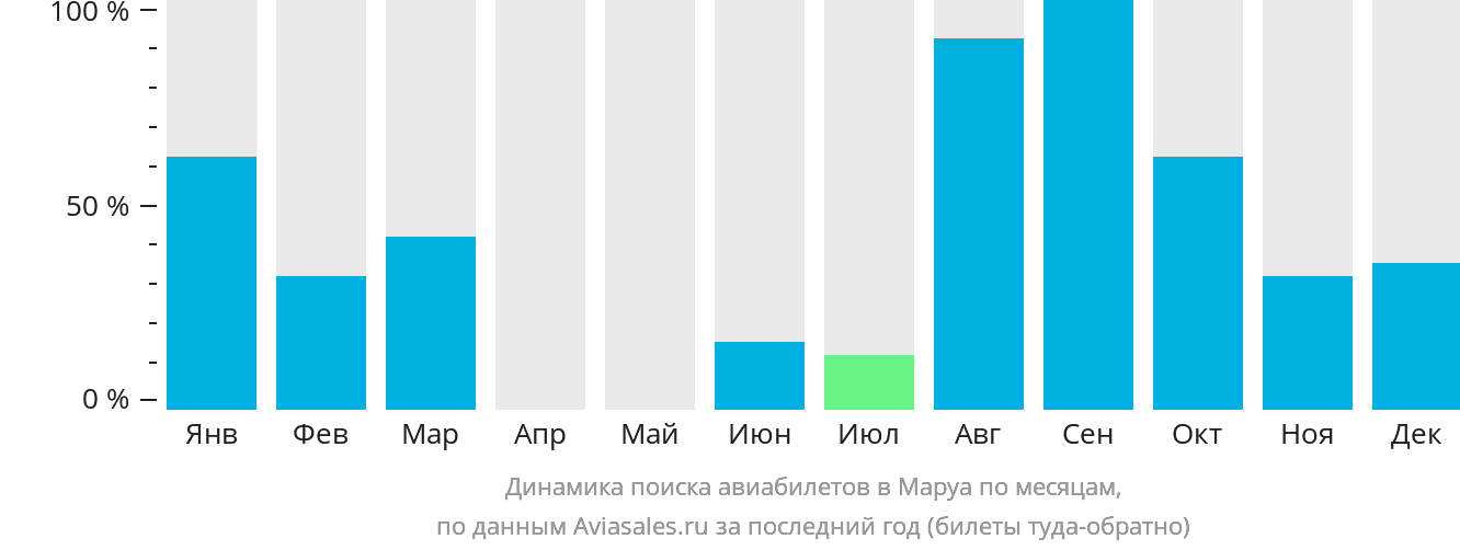 Динамика поиска авиабилетов в Маруа по месяцам