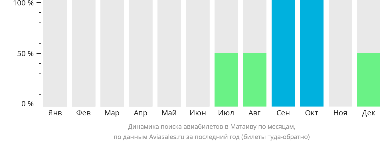 Динамика поиска авиабилетов в Матаиву по месяцам