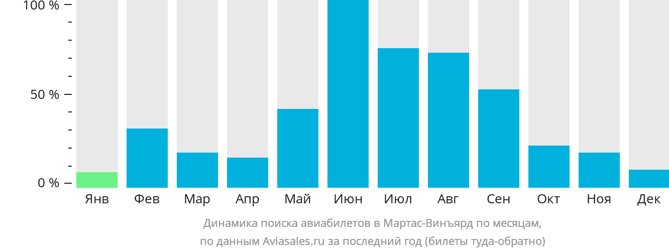 Динамика поиска авиабилетов в Мартас-Винъярд по месяцам